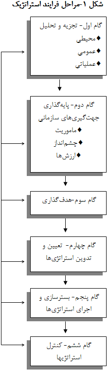 نمودار مراحل فرایند استراتژیک